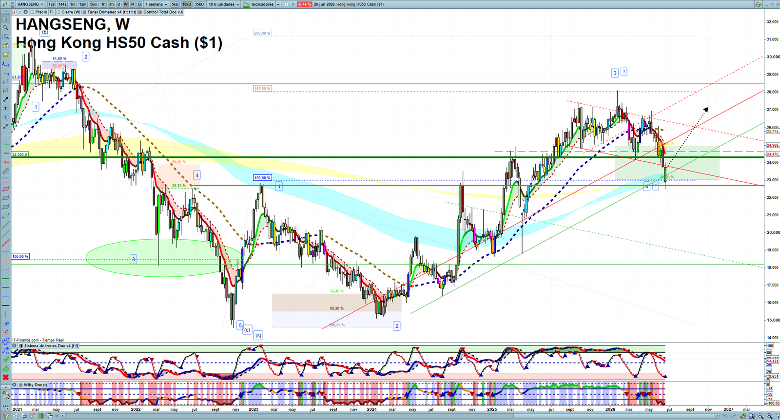 Hang Seng weekly technical analysis chart reviewing price action, trend context and market structure
